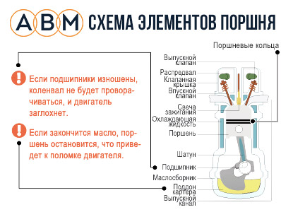 схема поршня, схема элементов поршня